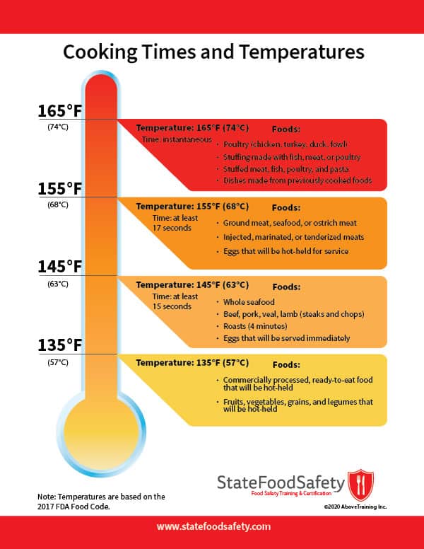 Cooking times and temperature chart based on 2017 Food Code