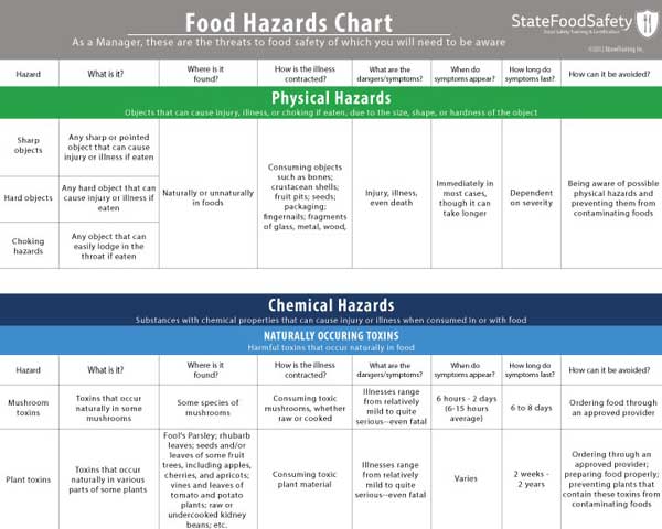 StateFoodSafety Food Hazards Chart